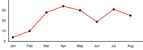 line graph chart