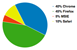 pie chart